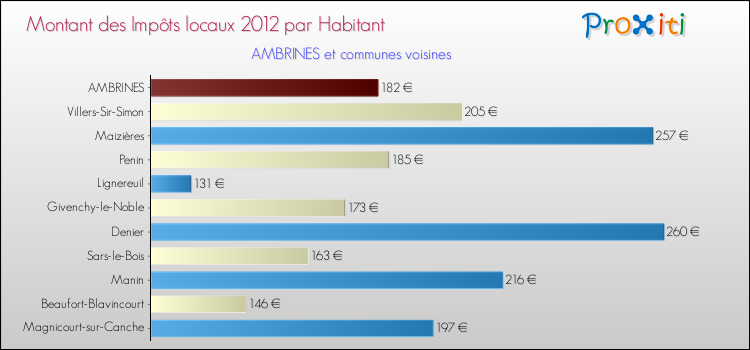 Montant des impôts locaux par Habitant pour AMBRINES et les communes proches Comparaison des impôts locaux par habitant pour AMBRINES et les communes voisines