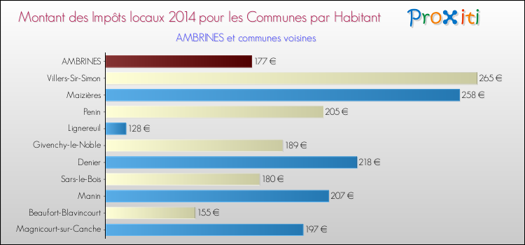 Montant des impôts locaux par Habitant pour AMBRINES et les communes proches en 2014 Comparaison des impôts locaux par habitant pour AMBRINES et les communes voisines en 2014