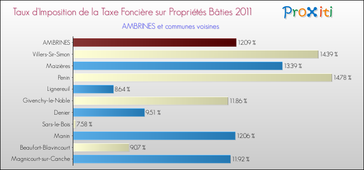 Taux d'imposition de la taxe foncière sur le bati 2011 pour AMBRINES et les communes proches Comparaison des taux d'imposition de la taxe foncière sur le bati 2011 pour AMBRINES et les communes voisines