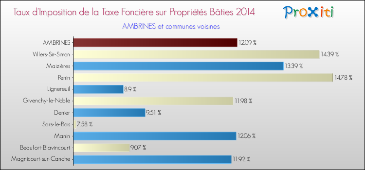 Taux d'imposition de la taxe foncière sur le bati 2014 pour AMBRINES et les communes proches Comparaison des taux d'imposition de la taxe foncière sur le bati 2014 pour AMBRINES et les communes voisines
