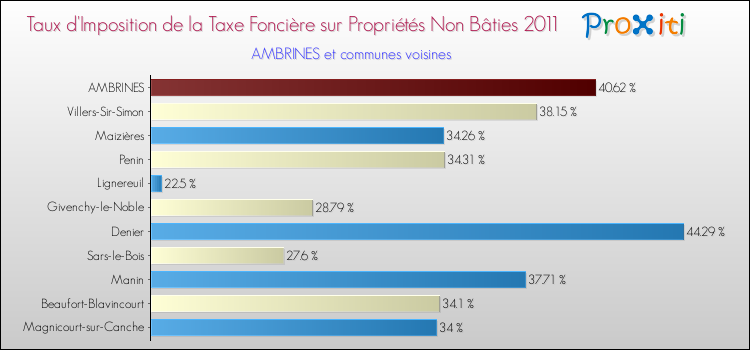 Taux d'imposition de la taxe foncière sur les immeubles et terrains non batis 2011 pour AMBRINES et les communes proches Comparaison des taux d'imposition de la taxe foncière sur les immeubles et terrains non batis 2011 pour AMBRINES et les communes voisines