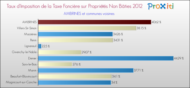 Taux d'imposition de la taxe foncière sur les immeubles et terrains non batis 2012 pour AMBRINES et les communes proches Comparaison des taux d'imposition de la taxe foncière sur les immeubles et terrains non batis 2012 pour AMBRINES et les communes voisines