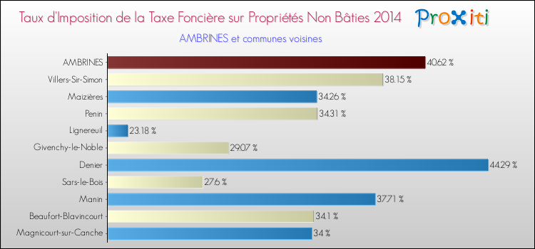 Taux d'imposition de la taxe foncière sur les immeubles et terrains non batis 2014 pour AMBRINES et les communes proches Comparaison des taux d'imposition de la taxe foncière sur les immeubles et terrains non batis 2014 pour AMBRINES et les communes voisines