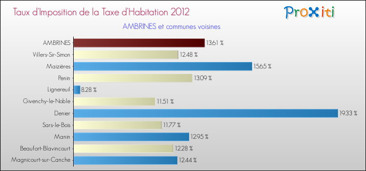 Taux d'imposition de la taxe d'habitation 2012 pour AMBRINES et les communes proches Comparaison des taux d'imposition de la taxe d'habitation 2012 pour AMBRINES et les communes voisines