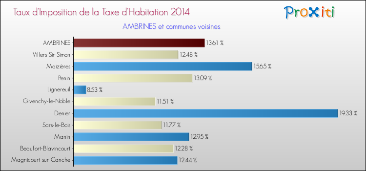 Taux d'imposition de la taxe d'habitation 2014 pour AMBRINES et les communes proches Comparaison des taux d'imposition de la taxe d'habitation 2014 pour AMBRINES et les communes voisines