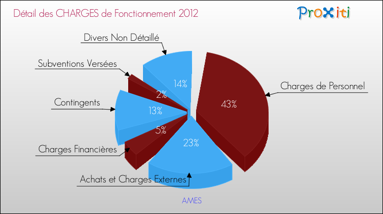 Décomposition des Charges de Fonctionnement 2012 de la commune de AMES Charges de Fonctionnement 2012 pour la commune de AMES