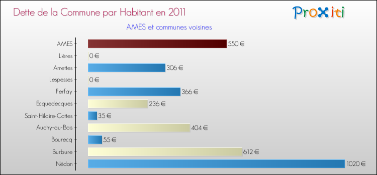 Dette par habitant de la commune en 2011 pour AMES et les communes proches Comparaison de la dette par habitant de la commune en 2011 pour AMES et les communes voisines