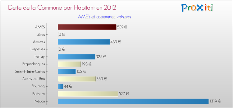 Dette par habitant de la commune en 2012 pour AMES et les communes proches Comparaison de la dette par habitant de la commune en 2012 pour AMES et les communes voisines