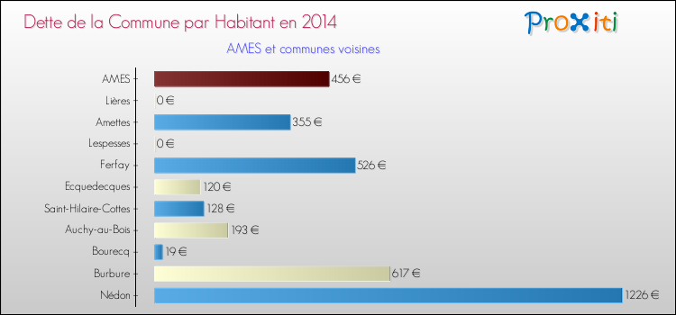 Dette par habitant de la commune en 2014 pour AMES et les communes proches Comparaison de la dette par habitant de la commune en 2014 pour AMES et les communes voisines