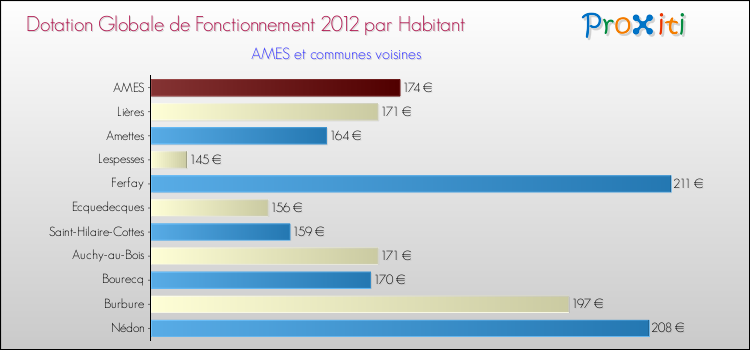 Montant des dotations globales de fonctionnement DGF par Habitant pour AMES et les communes proches Comparaison des des dotations globales de fonctionnement DGF par habitant pour AMES et les communes voisines