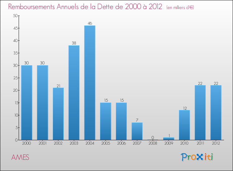 Evolution de l'annuité de la dette pour la commune de AMES de 2000 à 2012 Annuités de la dette pour AMES de 2000 à 2012
