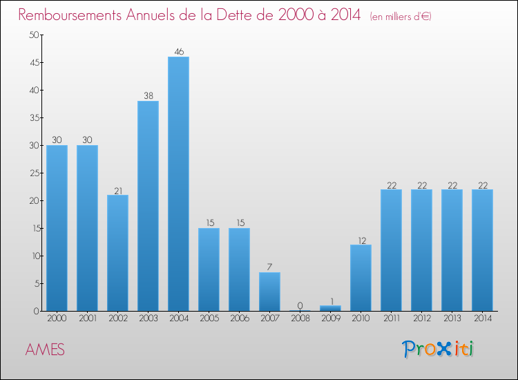 Evolution de l'annuité de la dette pour la commune de AMES de 2000 à 2014 Annuités de la dette pour AMES de 2000 à 2014