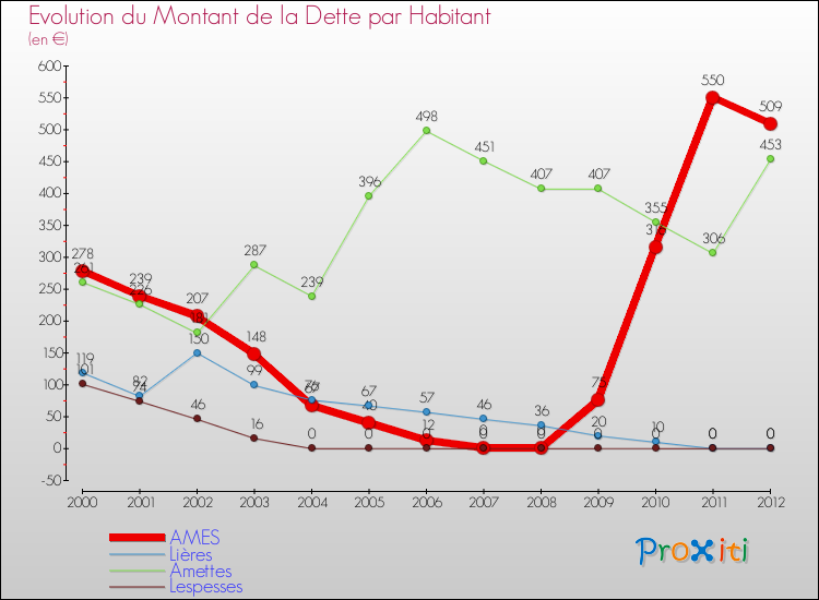 Evolution de la dette par habitant pour la commune de AMES et les communes proches de 2000 à 2012 Comparaison de la dette par habitant pour AMES et les communes voisines de 2000 à 2012