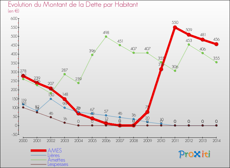 Evolution de la dette par habitant pour la commune de AMES et les communes proches de 2000 à 2014 Comparaison de la dette par habitant pour AMES et les communes voisines de 2000 à 2014