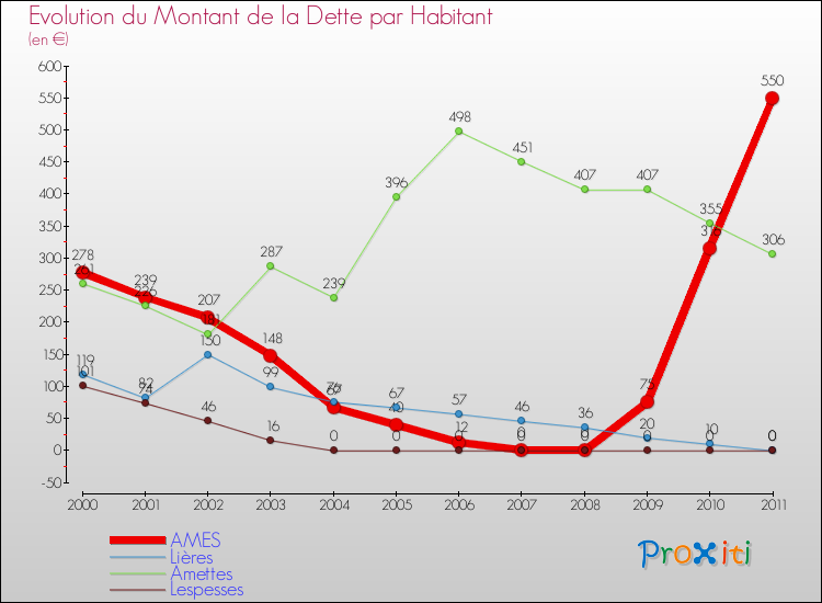 Evolution de la dette par habitant pour la commune de AMES et les communes proches Comparaison de la dette par habitant pour AMES et les communes voisines