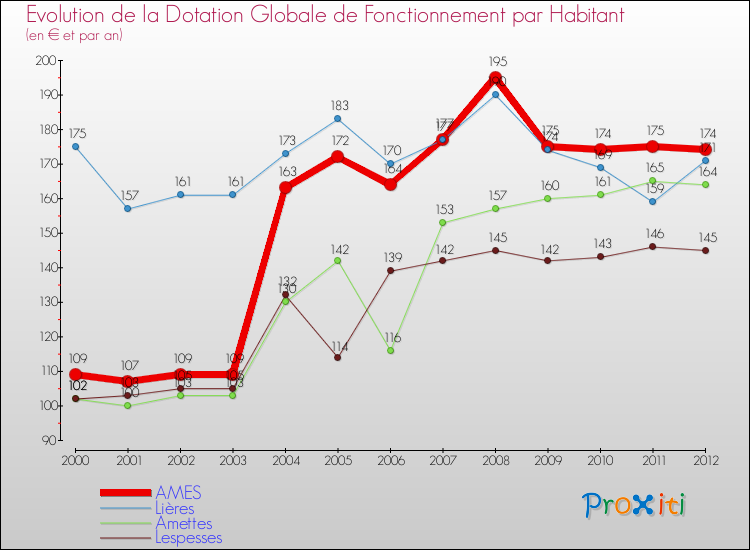 Evolution et montant de la dotation globale de fonctionnement par Habitant pour AMES et les communes proches Comparaison des dotations globales de fonctionnement par habitant pour AMES et les communes voisines