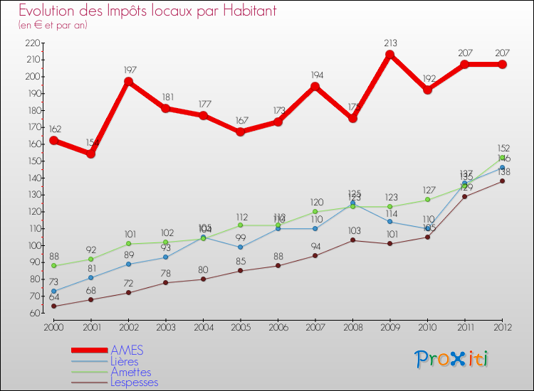 Evolution et montant des impôts locaux par Habitant pour AMES et les communes proches Comparaison des impôts locaux par habitant pour AMES et les communes voisines