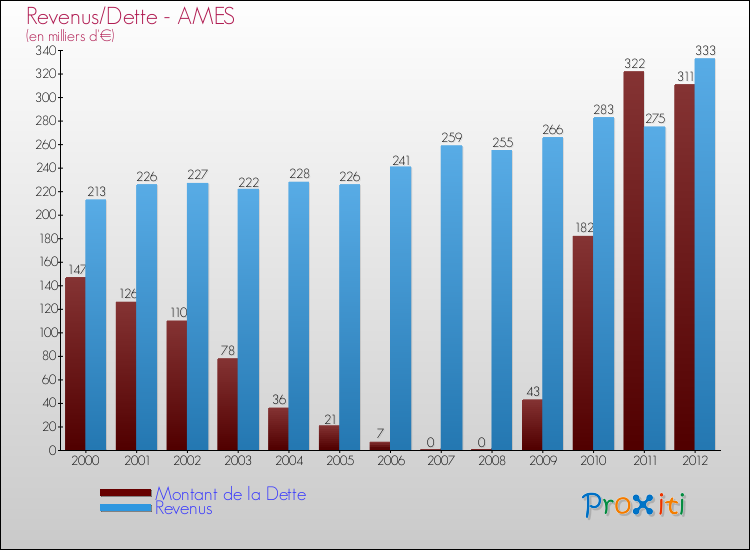 Evolution comparée de la dette et des revenus pour la commune de AMES de 2000 à 2012 Comparaison de la dette et des revenus pour AMES de 2000 à 2012
