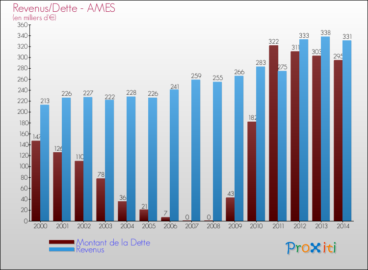 Evolution comparée de la dette et des revenus pour la commune de AMES de 2000 à 2014 Comparaison de la dette et des revenus pour AMES de 2000 à 2014
