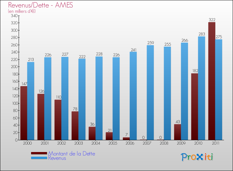 Evolution comparée de la dette et des revenus pour la commune de AMES de 2000 à 2011 Comparaison de la dette et des revenus pour AMES de 2000 à 2011
