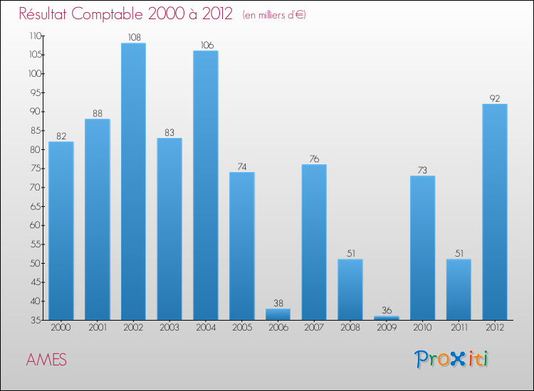 Evolution du résultat comptable pour la commune de AMES de 2000 à 2012 Evolution du résultat comptable pour AMES de 2000 à 2012
