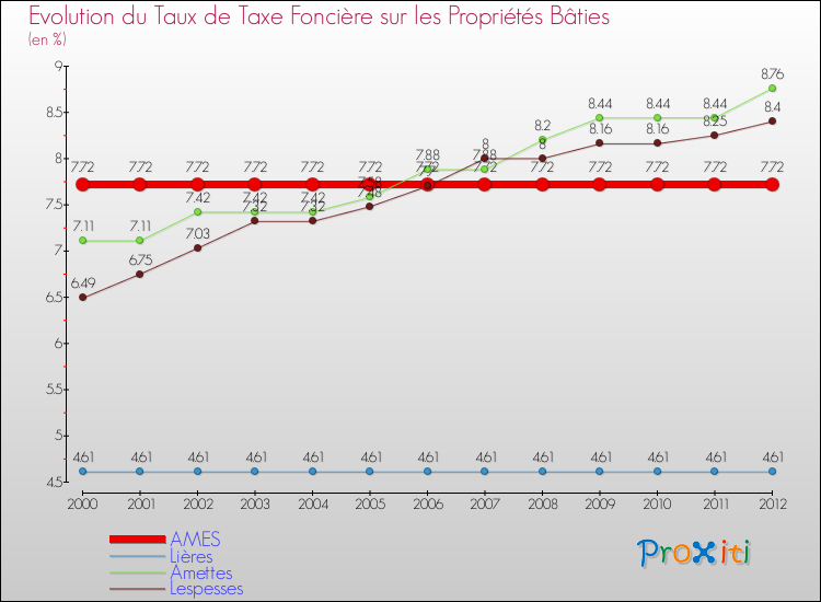 Evolution du taux de la taxe foncière sur le bati pour AMES et les communes proches de 2000 à 2012 Comparaison des taux de taxe foncière sur le bati pour AMES et les communes voisines de 2000 à 2012