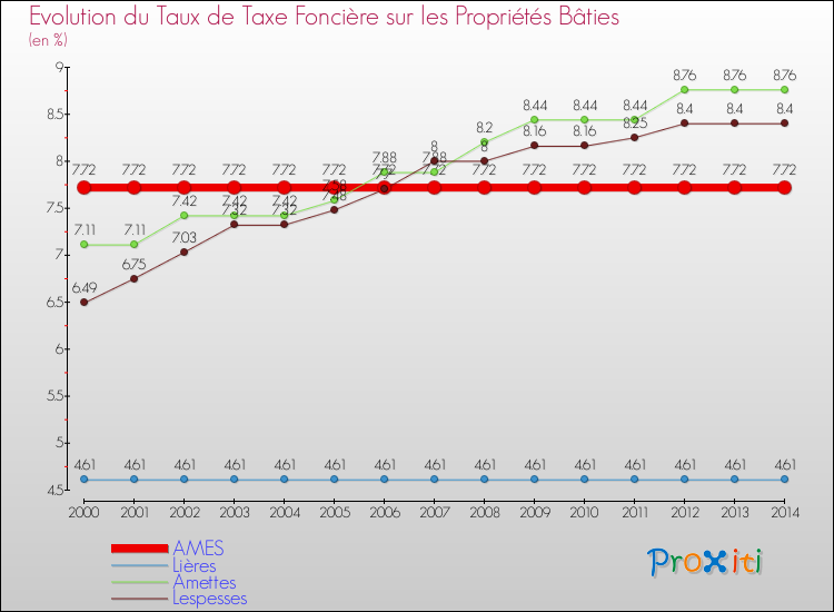Evolution du taux de la taxe foncière sur le bati pour AMES et les communes proches de 2000 à 2014 Comparaison des taux de taxe foncière sur le bati pour AMES et les communes voisines de 2000 à 2014