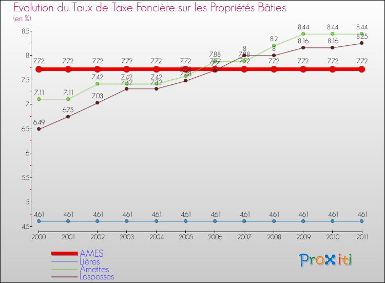 Evolution du taux de la taxe foncière sur le bati pour AMES et les communes proches Comparaison des taux de taxe foncière sur le bati pour AMES et les communes voisines