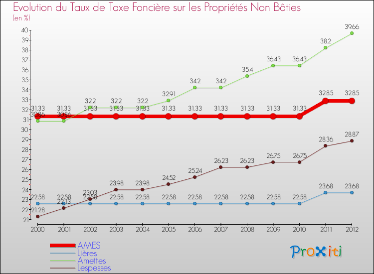Evolution du taux de la taxe foncière sur les immeubles et terrains non batis pour AMES et les communes proches de 2000 à 2012 Comparaison des taux de la taxe foncière sur les immeubles et terrains non batis pour AMES et les communes voisines de 2000 à 2012
