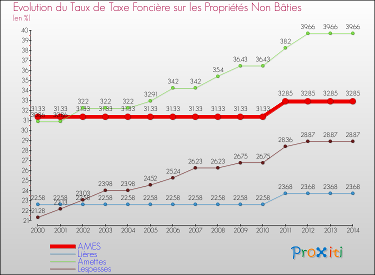 Evolution du taux de la taxe foncière sur les immeubles et terrains non batis pour AMES et les communes proches de 2000 à 2014 Comparaison des taux de la taxe foncière sur les immeubles et terrains non batis pour AMES et les communes voisines de 2000 à 2014