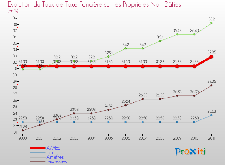 Evolution du taux de la taxe foncière sur les immeubles et terrains non batis pour AMES et les communes proches Comparaison des taux de la taxe foncière sur les immeubles et terrains non batis pour AMES et les communes voisines