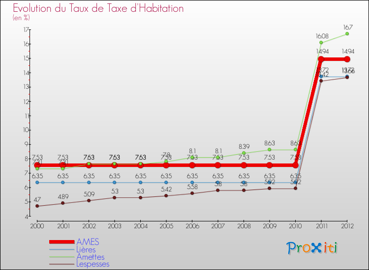 Evolution du taux de la taxe d'habitation pour AMES et les communes proches Comparaison des taux de la taxe d'habitation pour AMES et les communes voisines