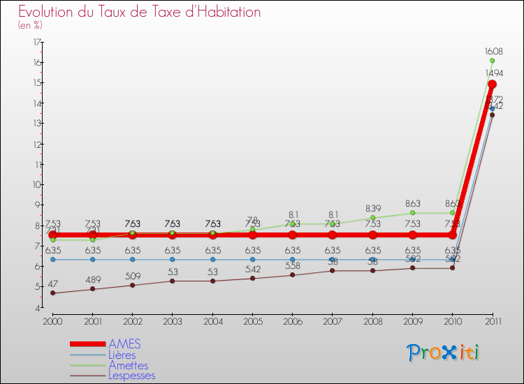 Evolution du taux de la taxe d'habitation pour AMES et les communes proches Comparaison des taux de la taxe d'habitation pour AMES et les communes voisines