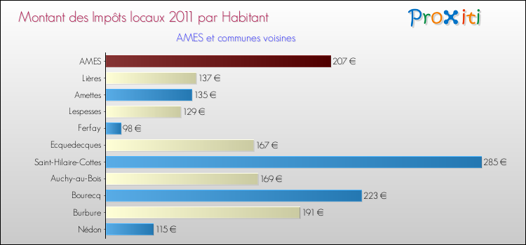 Montant des impôts locaux par Habitant pour AMES et les communes proches Comparaison des impôts locaux par habitant pour AMES et les communes voisines
