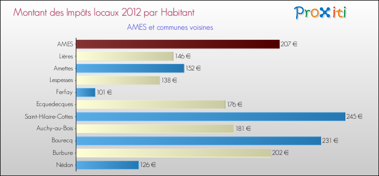 Montant des impôts locaux par Habitant pour AMES et les communes proches Comparaison des impôts locaux par habitant pour AMES et les communes voisines