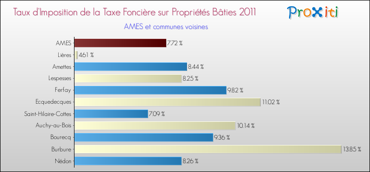 Taux d'imposition de la taxe foncière sur le bati 2011 pour AMES et les communes proches Comparaison des taux d'imposition de la taxe foncière sur le bati 2011 pour AMES et les communes voisines
