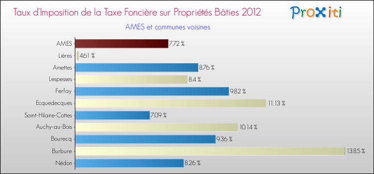 Taux d'imposition de la taxe foncière sur le bati 2012 pour AMES et les communes proches Comparaison des taux d'imposition de la taxe foncière sur le bati 2012 pour AMES et les communes voisines