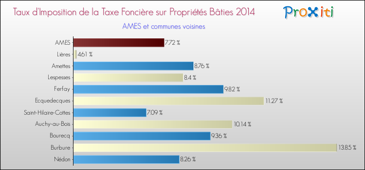 Taux d'imposition de la taxe foncière sur le bati 2014 pour AMES et les communes proches Comparaison des taux d'imposition de la taxe foncière sur le bati 2014 pour AMES et les communes voisines