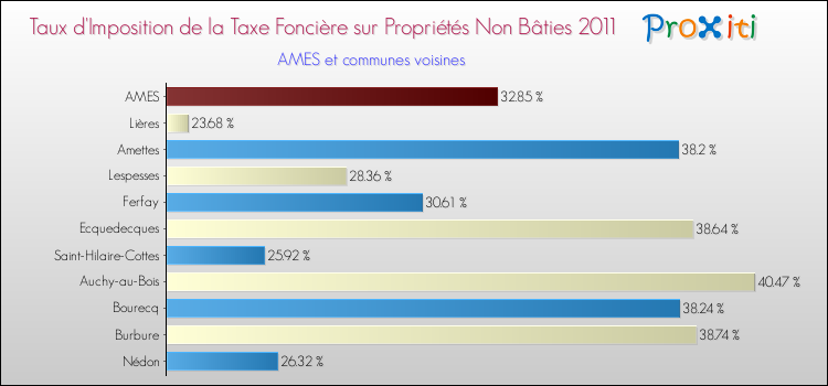 Taux d'imposition de la taxe foncière sur les immeubles et terrains non batis 2011 pour AMES et les communes proches Comparaison des taux d'imposition de la taxe foncière sur les immeubles et terrains non batis 2011 pour AMES et les communes voisines