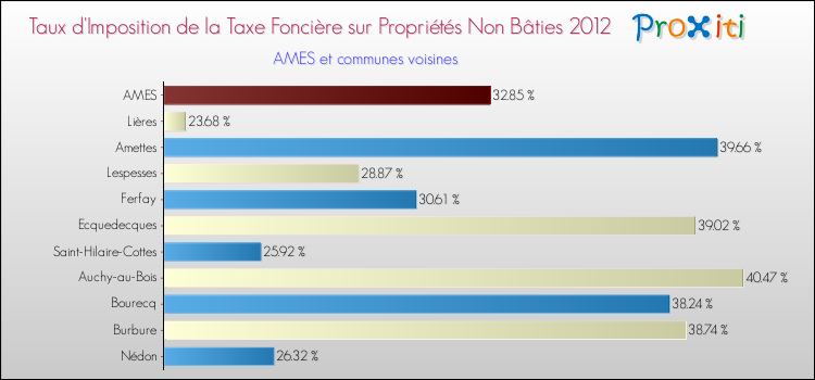 Taux d'imposition de la taxe foncière sur les immeubles et terrains non batis 2012 pour AMES et les communes proches Comparaison des taux d'imposition de la taxe foncière sur les immeubles et terrains non batis 2012 pour AMES et les communes voisines