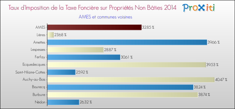 Taux d'imposition de la taxe foncière sur les immeubles et terrains non batis 2014 pour AMES et les communes proches Comparaison des taux d'imposition de la taxe foncière sur les immeubles et terrains non batis 2014 pour AMES et les communes voisines