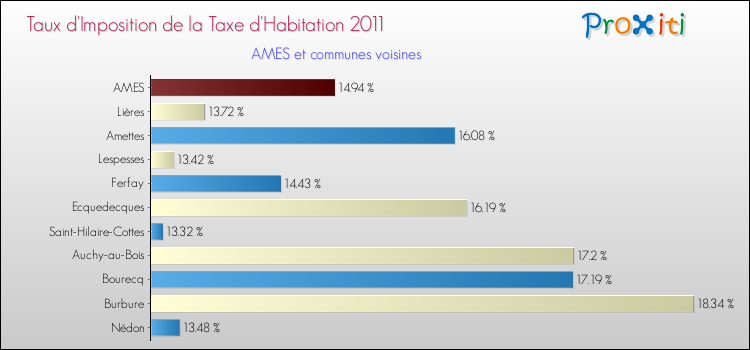 Taux d'imposition de la taxe d'habitation 2011 pour AMES et les communes proches Comparaison des taux d'imposition de la taxe d'habitation 2011 pour AMES et les communes voisines