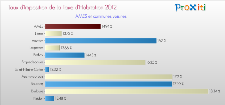 Taux d'imposition de la taxe d'habitation 2012 pour AMES et les communes proches Comparaison des taux d'imposition de la taxe d'habitation 2012 pour AMES et les communes voisines