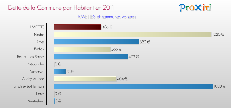 Dette par habitant de la commune en 2011 pour AMETTES et les communes proches Comparaison de la dette par habitant de la commune en 2011 pour AMETTES et les communes voisines