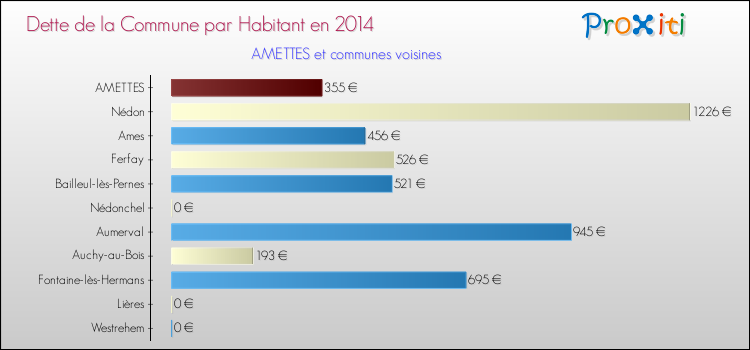 Dette par habitant de la commune en 2014 pour AMETTES et les communes proches Comparaison de la dette par habitant de la commune en 2014 pour AMETTES et les communes voisines