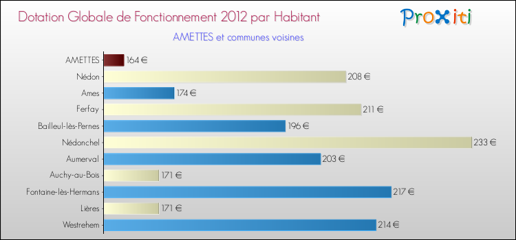 Montant des dotations globales de fonctionnement DGF par Habitant pour AMETTES et les communes proches Comparaison des des dotations globales de fonctionnement DGF par habitant pour AMETTES et les communes voisines