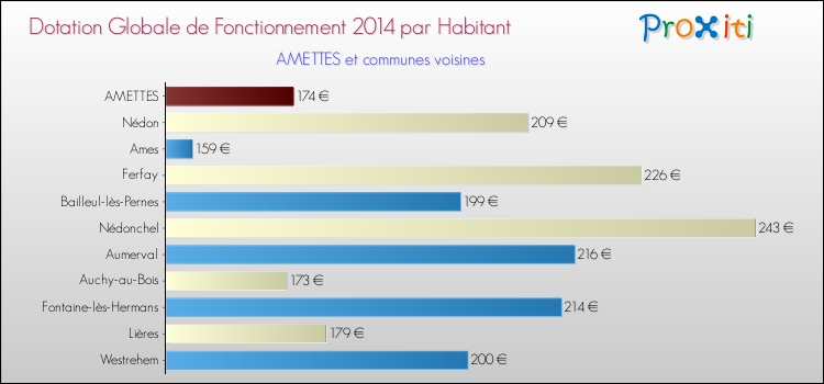 Montant des dotations globales de fonctionnement DGF par Habitant pour AMETTES et les communes proches en 2014. Comparaison des des dotations globales de fonctionnement DGF par habitant pour AMETTES et les communes voisines en 2014.