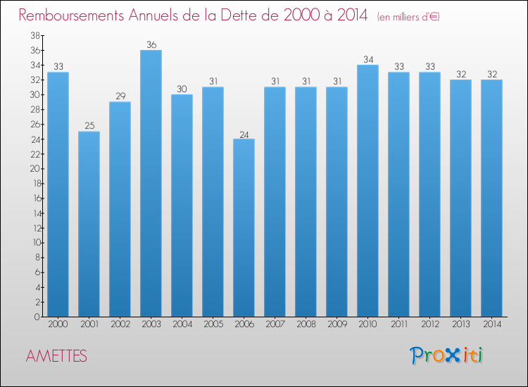 Evolution de l'annuité de la dette pour la commune de AMETTES de 2000 à 2014 Annuités de la dette pour AMETTES de 2000 à 2014
