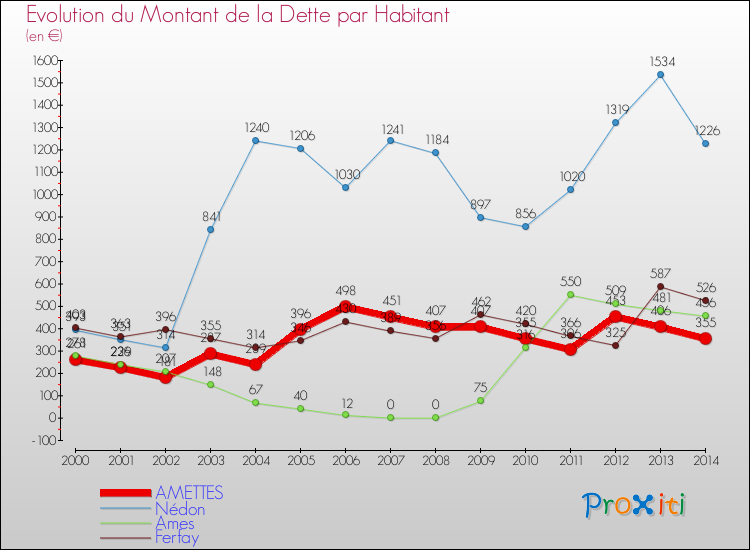 Evolution de la dette par habitant pour la commune de AMETTES et les communes proches de 2000 à 2014 Comparaison de la dette par habitant pour AMETTES et les communes voisines de 2000 à 2014
