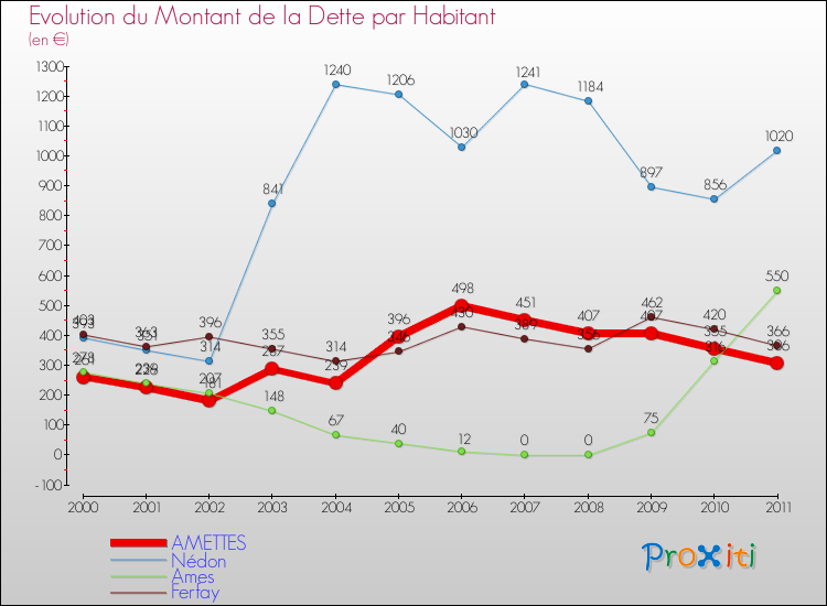 Evolution de la dette par habitant pour la commune de AMETTES et les communes proches Comparaison de la dette par habitant pour AMETTES et les communes voisines